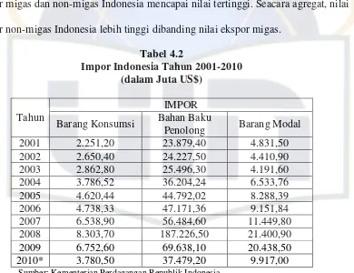 Tabel 4.2 Impor Indonesia Tahun 2001-2010 