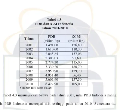 Tabel 4.3 PDB dan X-M Indonesia 