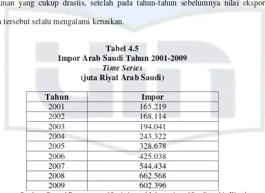 Tabel 4.5 Impor Arab Saudi Tahun 2001-2009 