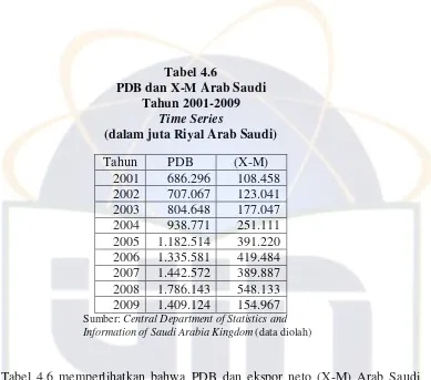Tabel 4.6 memperlihatkan bahwa PDB dan ekspor neto (X-M) Arab Saudi 