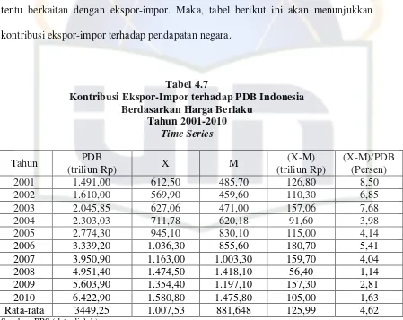 Tabel 4.7 Kontribusi Ekspor-Impor terhadap PDB Indonesia 