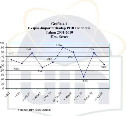Grafik 4.1 Ekspor-Impor terhadap PDB Indonesia 