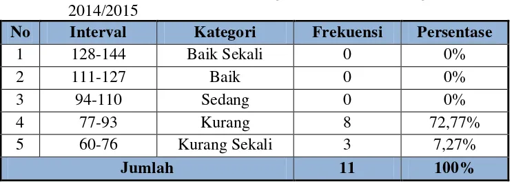 Tabel 6. Deskripsi Statistik Keterampilan Dasar Bermain Futsal  SD Negeri Gondolayu Siswa Putri 