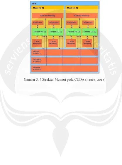 Gambar 3. 4 Struktur Memori pada CUDA (Panca, 2015) 