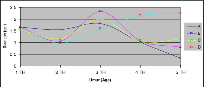 Gambar ( Figure) 3.  Riap rata-rata diameter S. parvifolia pada berbagai tingkat umur dan jarak tanam (The Mean of riap diameter of S