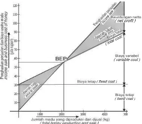 Gambar (Figure) 4.    Grafik titik impas rata-rata usaha ternak lebah madu  A. mellifera pada perusahaan No