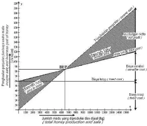 Gambar (Figure) 6. Grafik titik impas rata-rata usaha ternak lebah madu A. mellifera pada perusahaan No