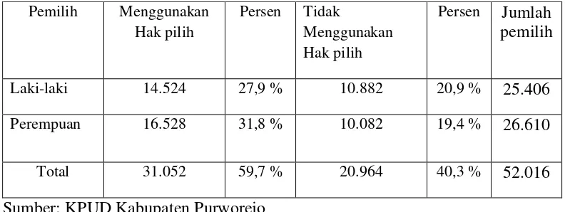 Tabel II.12 di atas menunjukkan bahwa dari 52.016 orang pemilih 
