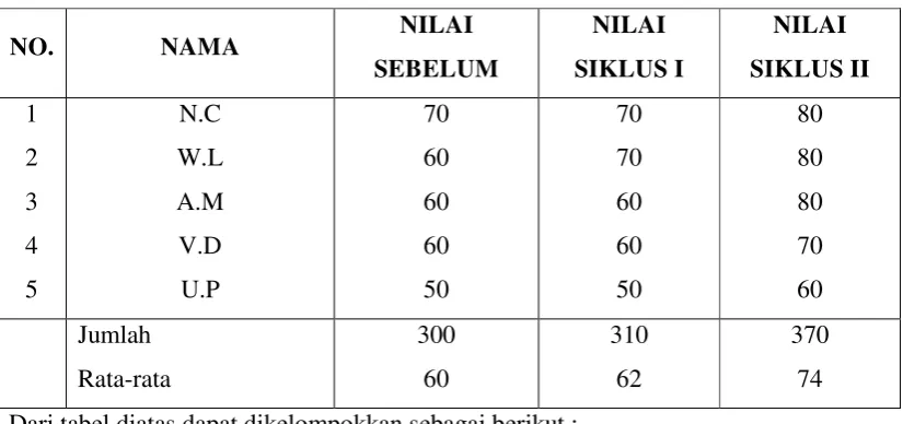 Tabel 11Rekapitulasi Perolehan Nilai Sebelum Penelitian Pembelajaran, Setelah 
