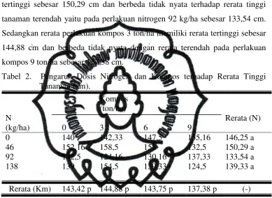 Tabel 2.  Pengaruh Dosis Nitrogen dan Kompos terhadap Rerata Tinggi    