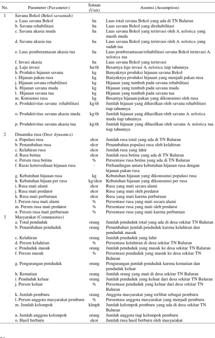 Tabel (Table) 1. Parameter, satuan, dan asumsi variabel-variabel  tiap sub model penyusun model sistem dinamika populasi rusa di TN Baluran (Parameter, unit, and assumption of variabels for each sub model for deers population dynamic system model in Baluran National Park) 
