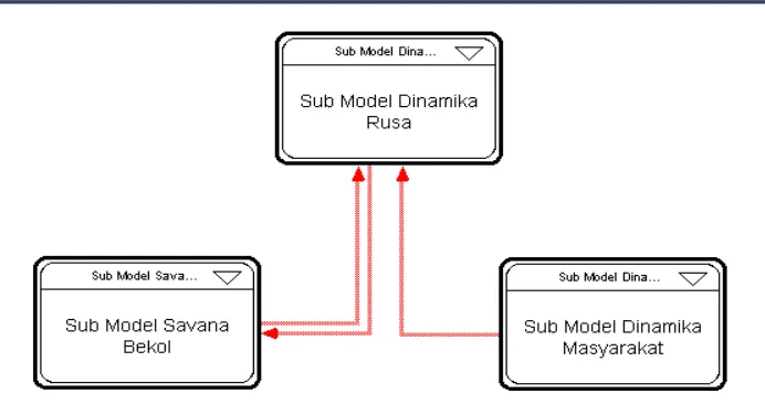 Gambar (Figure) 2. Hubungan sub model dinamika rusa di TN Baluran (Sub relation  modelfor deer                                    population dynamics simulation system in Baluran National Park)  