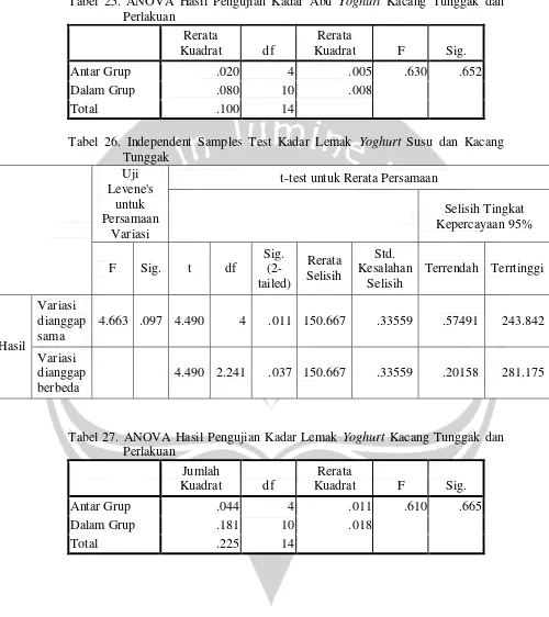 Tabel 25. ANOVA Hasil Pengujian Kadar Abu Yoghurt Kacang Tunggak dan 