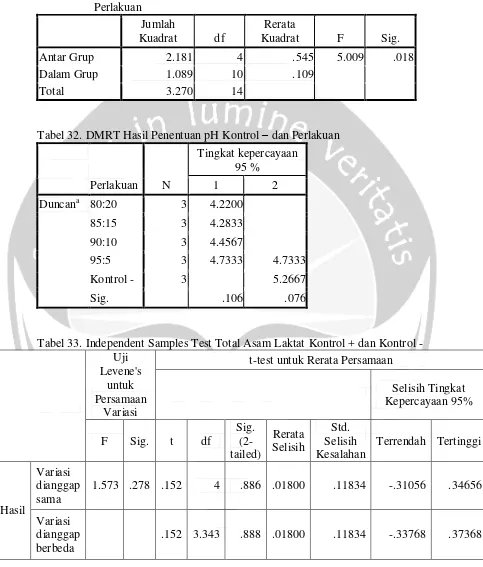 Tabel 32. DMRT Hasil Penentuan pH Kontrol – dan Perlakuan 