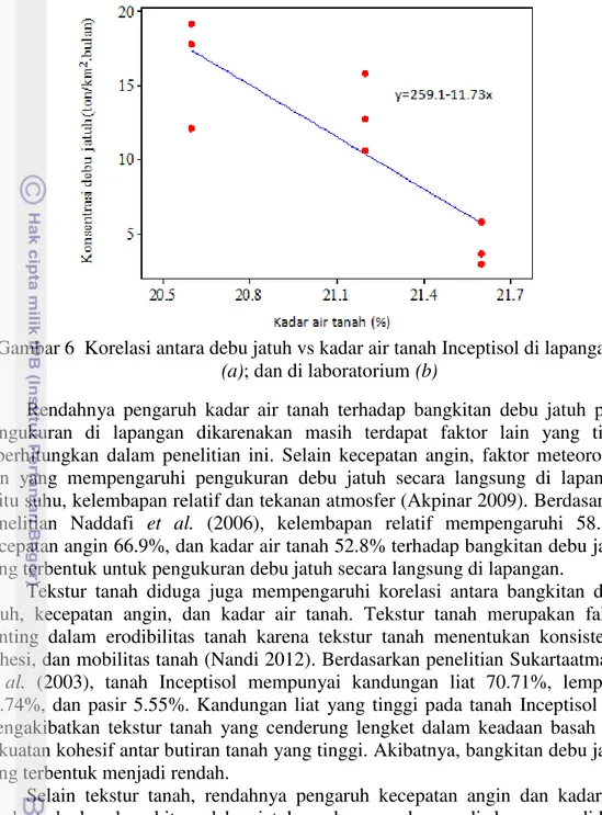 Gambar 6  Korelasi antara debu jatuh vs kadar air tanah Inceptisol di lapangan  (a); dan di laboratorium (b) 
