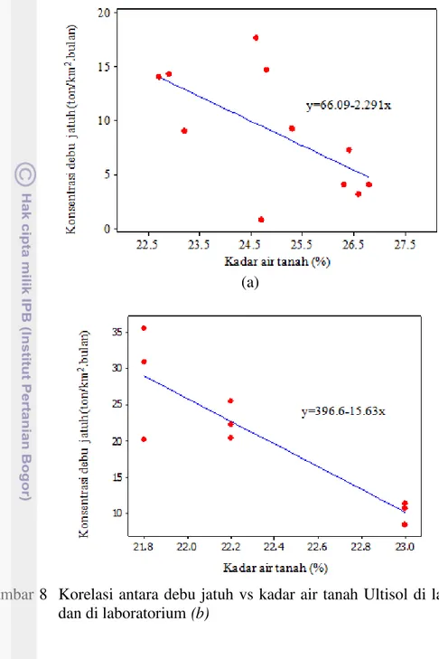 Gambar 8  Korelasi antara debu jatuh vs kadar air tanah Ultisol di lapangan  (a);  dan di laboratorium (b) 