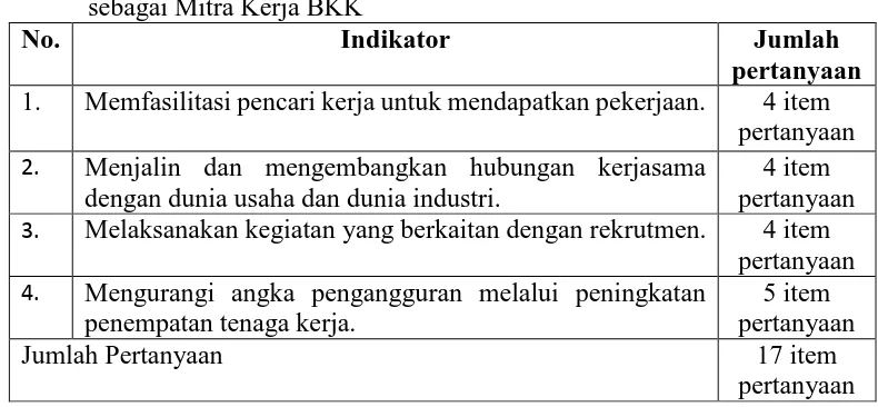 Tabel 6. Pedoman Wawancara dengan Lulusan SMK Negeri 1 Pengasih No. Indikator (Fungsi BKK) Jumlah 