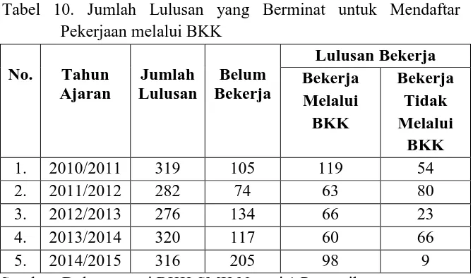 Tabel 10. Jumlah Lulusan yang Berminat untuk Mendaftar Pekerjaan melalui BKK  