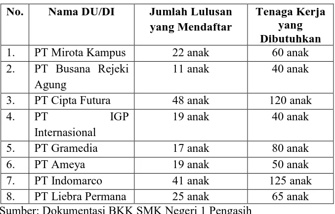 Tabel 11. Jumlah Lulusan yang Mendaftar Pekerjaan melalui BKK SMK N 1 Pengasih Pada Tahun Ajaran 2014/2015 