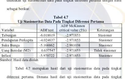 Tabel 4.7 Uji Stasioneritas Data Pada Tingkat Diferensi Pertama 