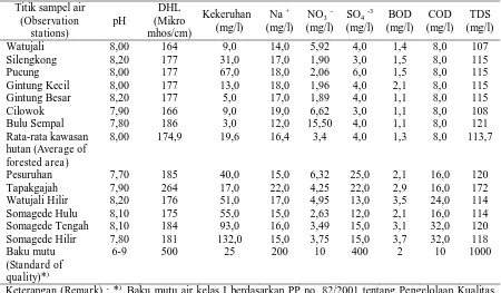 Tabel (Table) 2.  Hasil analisis kualitas air sungai di kawasan hutan pinus di Kebumen (Analysis results                             of river water quality at pine forest area in Kebumen) 