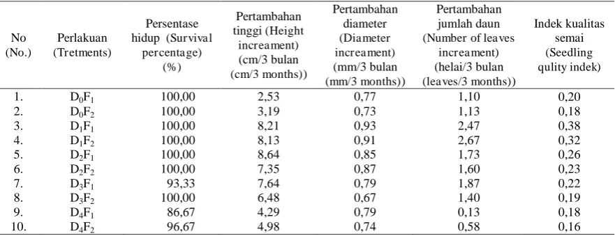 Tabel (Table) 1. Analisis keragaman persentase hidup, pertambahan tinggi, diameter, jumlah daun, dan indek kualitas semai S