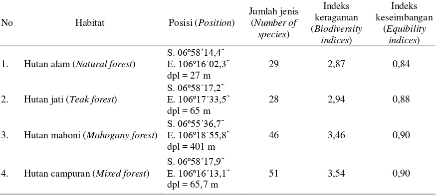 Tabel (Table) 1. Keanekaragaman dan keseimbangan jenis burung di kawasan BKPH Bayah, Banten   (Species biodiversity and equitability of birds in Bayah Forest District, Banten)    