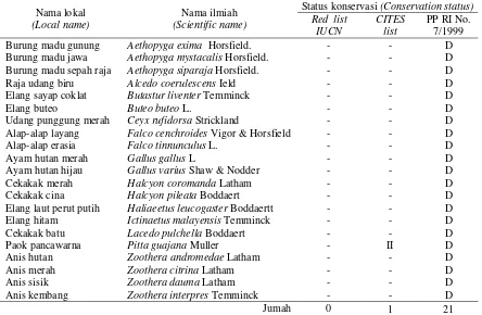 Tabel (Table) 2. Status konservasi jenis-jenis burung di BKPH Bayah, Banten (Conservation status of birds in Bayah Forest District, Banten) 