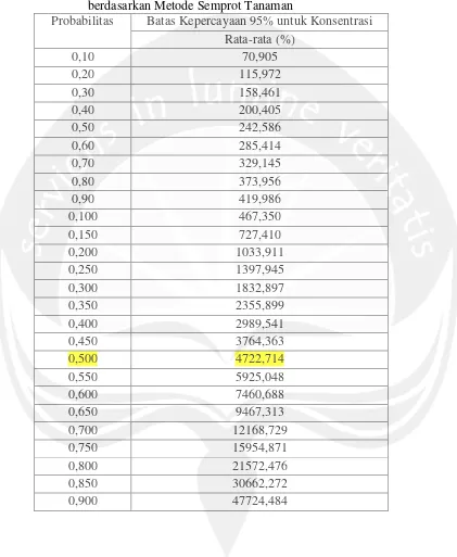 Tabel 26. Hasil Analisis Probit Ekstrak Buah Maja untuk Penentuan LC50-12jamberdasarkan Metode Semprot Tanaman