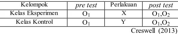 Tabel 3.1  Nonequivalent Pretest and Posttest Control Group Design 