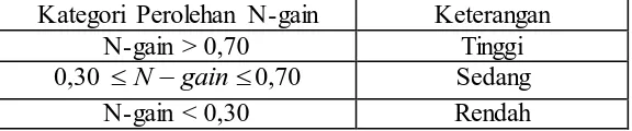 Tabel 3.10  Kategori N-gain 