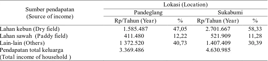Tabel (Table) 6. Kontribusi hutan rakyat pola kebun campuran terhadap pendapatan keluarga (Contribution of income from small scale private forest using mix farming pattern to total household income)  