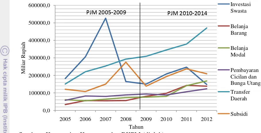 Gambar 5 Realisasi Anggaran Modal RPJM 2005-2009 dan 2010-2012 