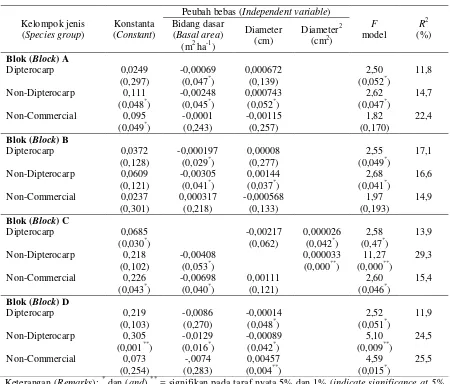 Tabel (Table) 3.  Model-model peluang kematian pohon dalam periode dua tahun pada empat blok areal bekas tebangan (Models of the probability of tree dying in a two-year period for the four blocks of logged-over area) 