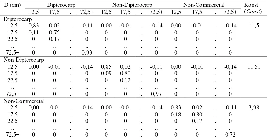 Tabel (Table) 7.  Matrik transisi pertumbuhan untuk blok bekas tebangan D (Growth transition matrix for  the logged-over block D) 