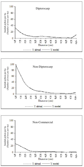 Gambar (Figure) 1. Perbandingan struktur tegakan aktual dengan hasil dugaan model menurut kelompok jenis untuk blok bekas tebangan A (Comparisons of the actual and expected stand structures by species group for the logged-over block A) 