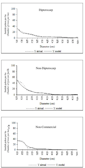 Gambar (Figure) 4. Perbandingan struktur tegakan aktual dengan hasil dugaan model menurut kelompok jenis untuk blok bekas tebangan D (Comparison of the actual and expected stand structures by species group for the logged-over block D) 