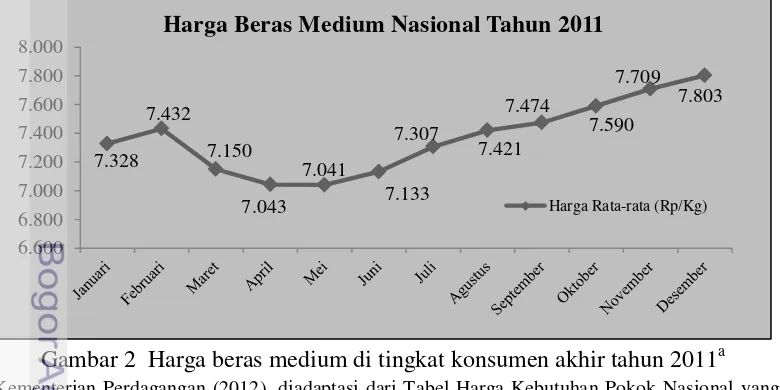 Gambar 2  Harga beras medium di tingkat konsumen akhir tahun 2011a 