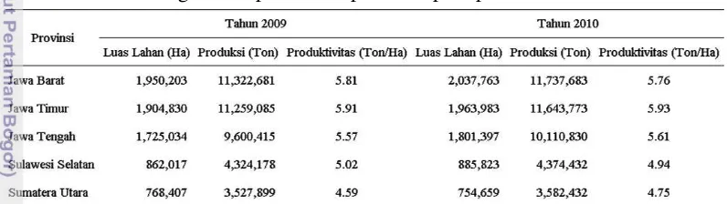 Tabel 3  Luas panen (Ha) kabupaten sentra produksi padi tahun 2005 - 2009 