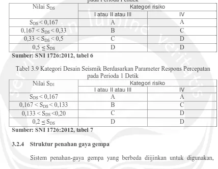 Tabel 3.9 Kategori Desain Seismik Berdasarkan Parameter Respons Percepatan  pada Perioda 1 Detik  