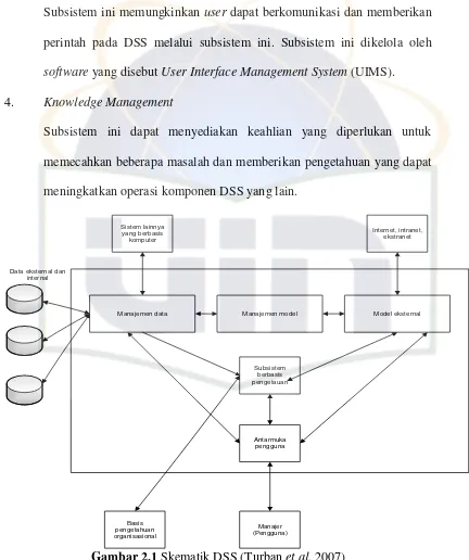 Gambar 2.1 Skematik DSS (Turban et al. 2007) 