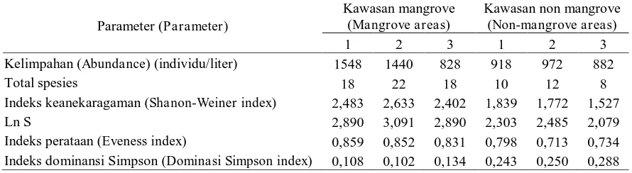 Tabel (Table) 2. Nilai indeks keanekaragaman, indeks eveness, dan indeks dominansi jenis plankton pada titik sampling di sekitar Sinjai Sulawesi Selatan (Diversity, eveness, and domination indices of plankton at each station in Sinjai, South Sulawesi) 
