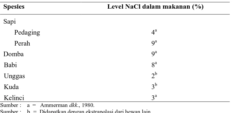 Tabel 5. Toleransi maksimum berbagai spesies terhadap NaCl. 