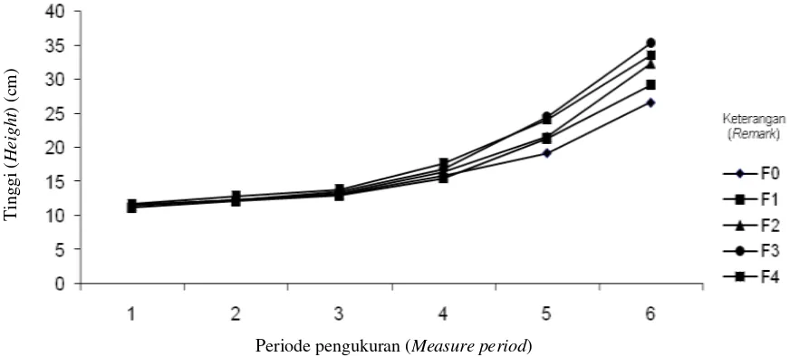 Gambar (Figure) 1.  Pertumbuhan tinggi bibit sengon pada setiap periode (Height of P. falcataria seedlings on every period) 