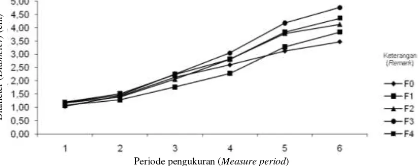 Gambar (Figure) 2. Pertambahan diameter bibit sengon pada setiap periode (Diameter of P