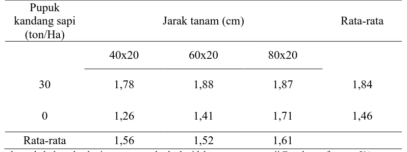 Tabel 9. Nisbah Kesetaraan Lahan berdasarkan bobot buah tanaman tumpangsari bawang merah/kedelai