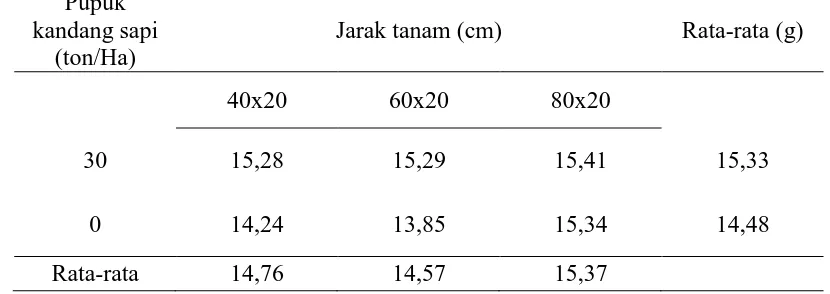 Tabel 7. Produksi biji per plot tanaman kedelai pada pemberian pupuk kandang sapi dan jarak tanam dalam sistem tumpang sari bawang merah/kedelai pada umur 14 MST setelah ditransformasi dengan √(y+1)