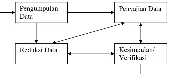 Gambar 2. Skema Analisis Data Model Interaktif 