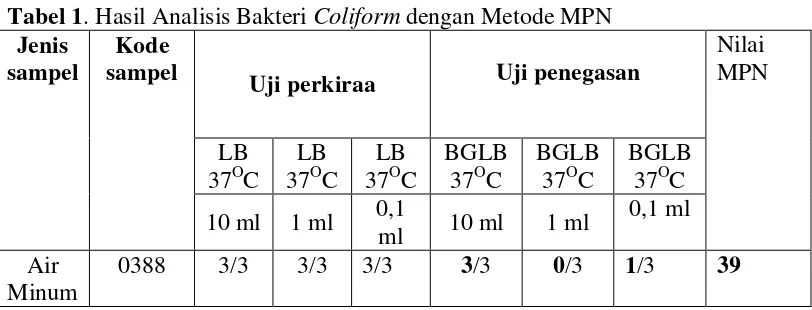 Tabel 1. Hasil Analisis Bakteri Coliform dengan Metode MPN 