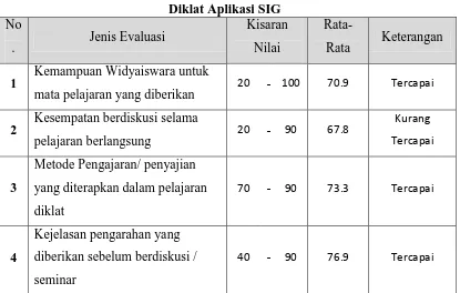 Tabel 1.2 Diklat Pelatihan Bagi Penyuluh Mitigasi Bencana Gerakan Tanah di Jawa 